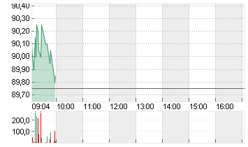 BIONTECH SE SPON. ADRS 1 Chart