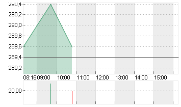 ALLIANZ SE NA O.N. Chart