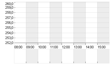 GE VERNOVA INC. Chart