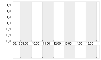 AMADEUS FIRE AG Chart