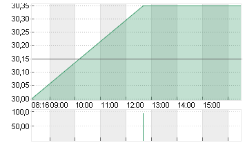 RTL GROUP Chart