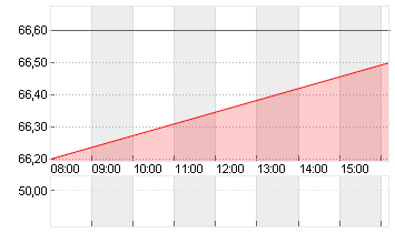 KWS SAAT KGAA  INH O.N. Chart