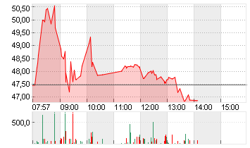 HENSOLDT AG INH O.N. Chart