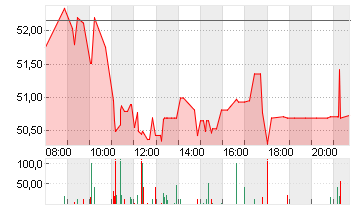 UNIPER SE  NA O.N. Chart