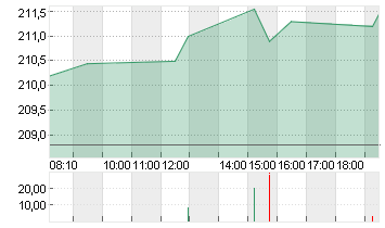 APPLE INC. Chart