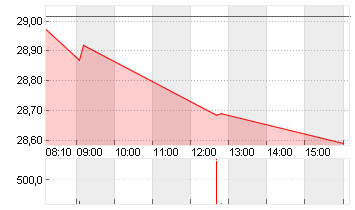 INFINEON TECH.AG NA O.N. Chart