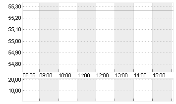 KROGER CO.           DL 1 Chart