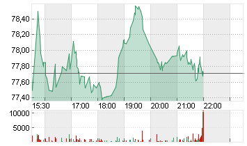 PVH CORP.            DL 1 Chart