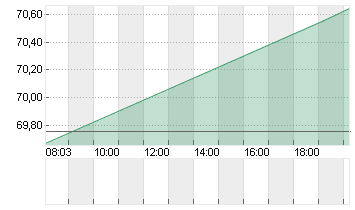 FORTINET INC.     DL-,001 Chart