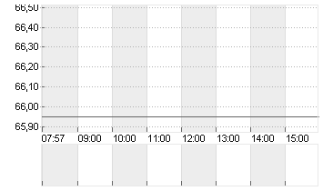 SILTRONIC AG NA O.N. Chart