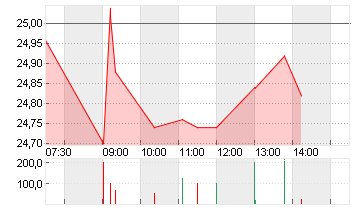 ADECCO GROUP AG N. SF 0,1 Chart