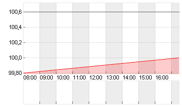 MERCK CO.          DL-,01 Chart