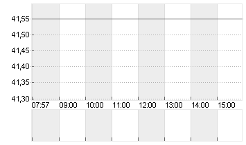 STRATEC SE  NA O.N. Chart