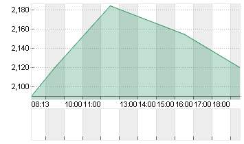 MEDIGENE AG NA O.N. Chart