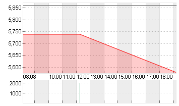 XPENG INC. CL.A DL-,00001 Chart