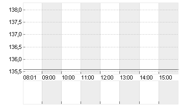 BLACKSTONE INC. DL-,00001 Chart