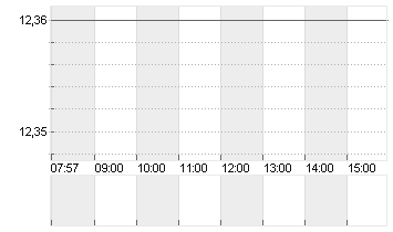 PNE AG  NA O.N. Chart