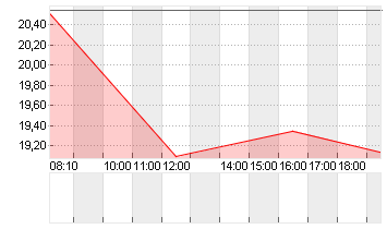 DOCMORRIS AG        SF 30 Chart