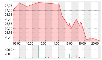 PFIZER INC.        DL-,05 Chart