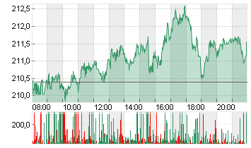 APPLE INC. Chart