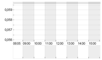 CHINA EVERGR.NEW EN.VEH.G Chart