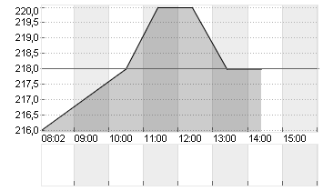 SAP SE ADR/1 O.N. Chart