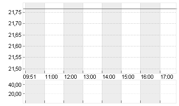 INFORMATICA CL.A  DL-,01 Chart