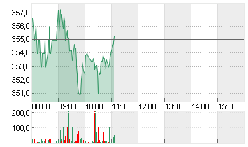 L OREAL    INH.    EO 0,2 Chart