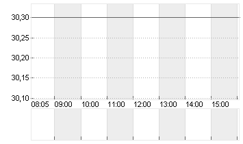 RTL GROUP Chart