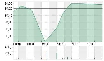 VOLKSWAGEN AG VZO O.N. Chart