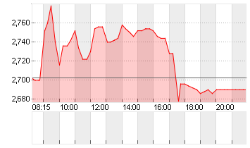 CECONOMY AG  INH O.N. Chart