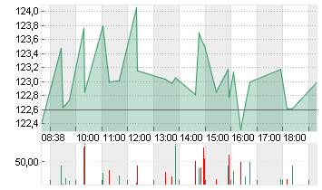 MORGAN STANLEY     DL-,01 Chart