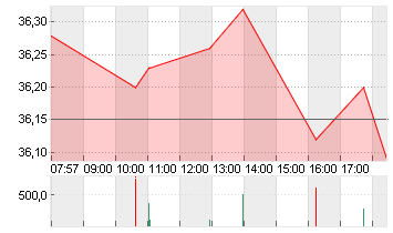 AXA S.A. INH.     EO 2,29 Chart