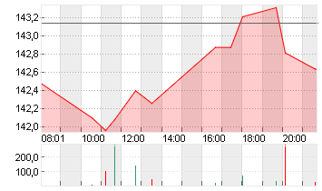 ALPHABET INC.CL.A DL-,001 Chart