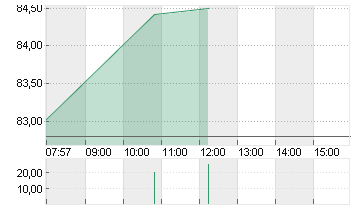 WACKER CHEMIE        O.N. Chart