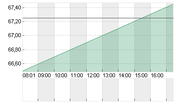 AMUNDI S.A.      EO 2,50 Chart