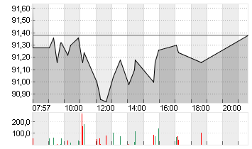 VOLKSWAGEN AG VZO O.N. Chart