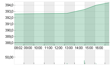 MICROSOFT    DL-,00000625 Chart