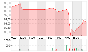 MERCK CO.          DL-,01 Chart