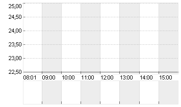 ADECCO GROUP AG N. SF 0,1 Chart