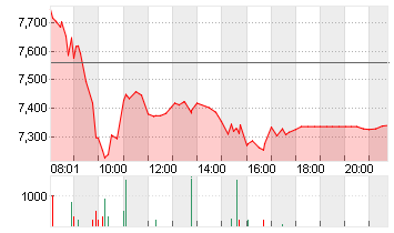 EVOTEC SE  INH O.N. Chart