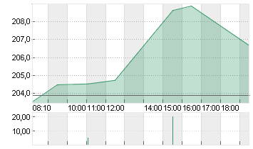 TESLA INC. DL -,001 Chart