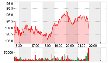 TEXAS INSTR.         DL 1 Chart