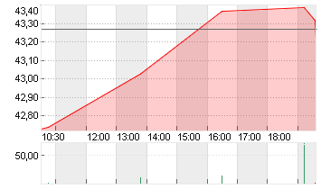 RANDSTAD NV       EO -,10 Chart