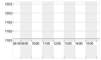 ATOSS SOFTWARE SE INH O.N Chart