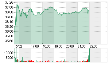 VIKING HLDGS LTD  O.N. Chart