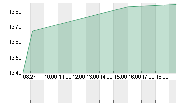 FLATEXDEGIRO AG NA O.N. Chart