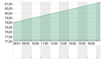 UBER TECH.      DL-,00001 Chart