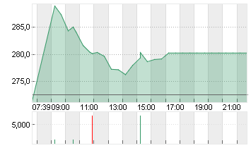 SONOVA HLDG AG NA.SF 0,05 Chart