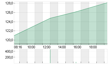 ATOSS SOFTWARE SE INH O.N Chart